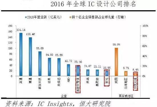 中国已成为全球最大半导体与集成电路消费市场,未来发展潜力巨大