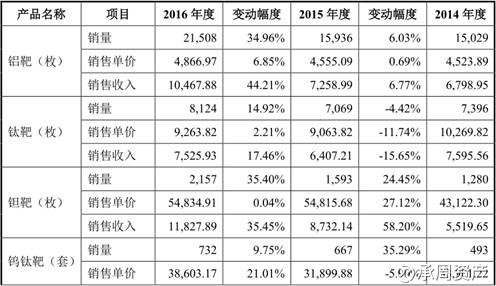 承周资产: 【公司分析】江丰电子半导体靶材龙头 摘要 | 公司经过多年积累实现了半导体关键材料靶材的国产化,并且切入了台积电,格罗方德,中芯国际等代工厂,靶材产品最高可 - 雪球