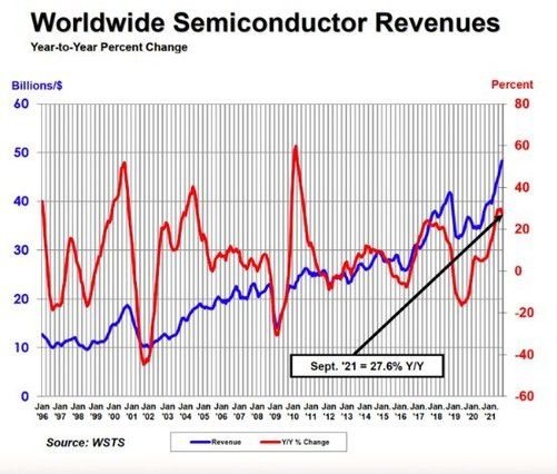 再创纪录！Q3全球半导体销售额同比增长27.6%，行业新引擎正在加速